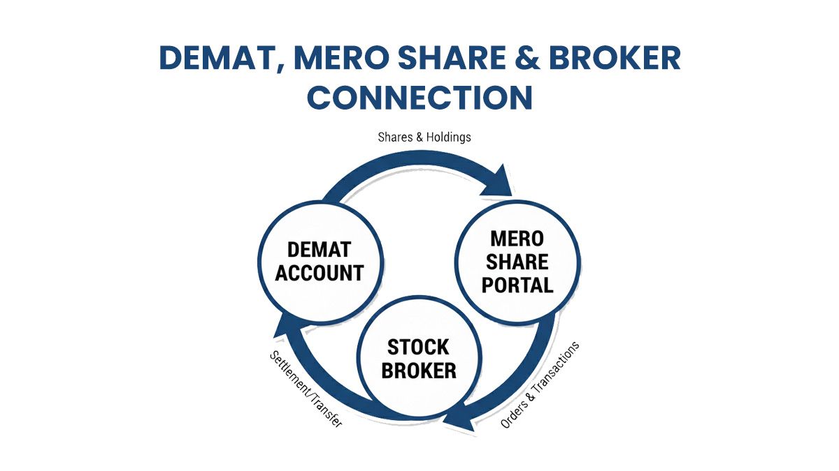 Diagram showing DEMAT account, Mero Share portal, and stock broker connection in Nepal, illustrating shares and holdings flow, orders and transactions, and settlement or transfer process.