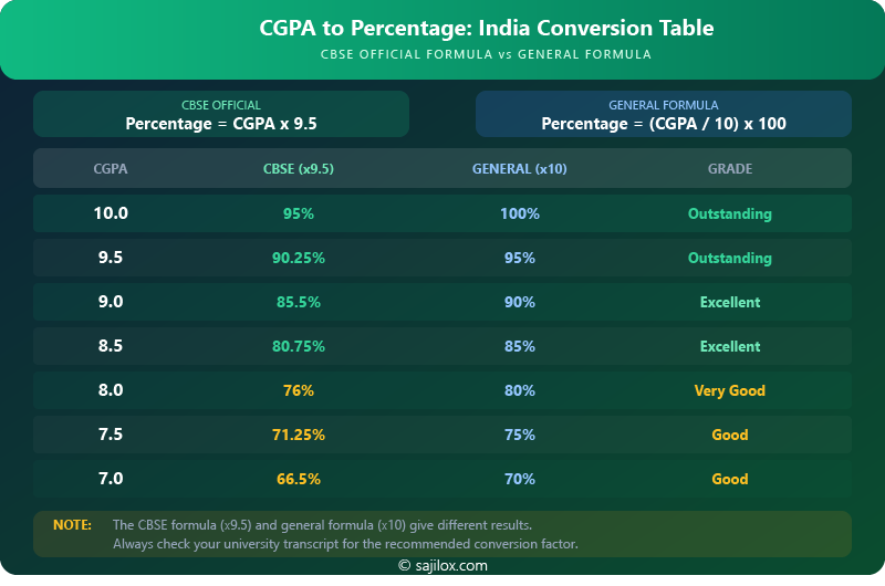 CGPA to Percentage Conversion Table for India showing CBSE formula CGPA times 9.5 versus general formula for values 10.0 to 7.0