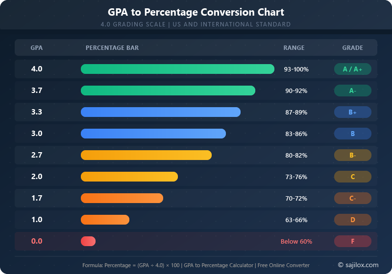 GPA to Percentage Conversion Chart for the 4.0 Scale with letter grades A+ through F and percentage bar indicators