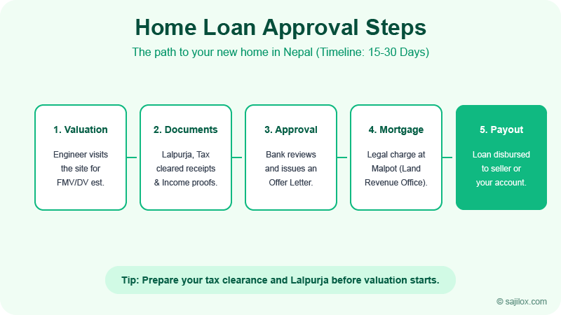 Home Loan Approval Process Flowchart: 5 steps from valuation to payout in Nepalese banks