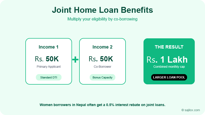 Joint Home Loan Eligibility Benefits: Combining incomes of husband and wife to increase loan capacity