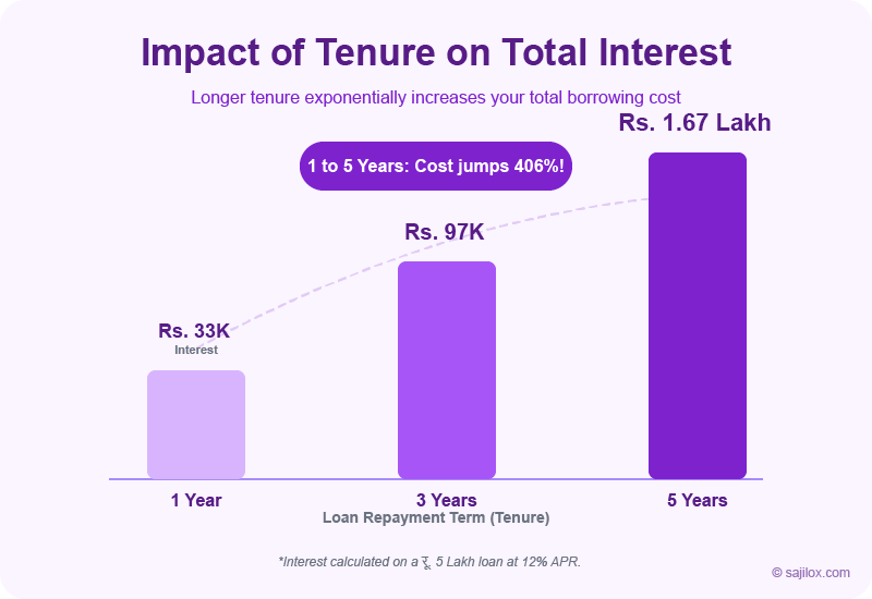 Impact of Loan Tenure on Total Interest: Comparing interest costs for 1 Year vs 5 Year Personal Loans