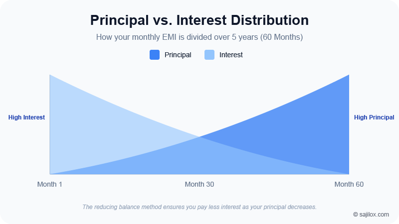 Amortization Distribution Graph: Principal vs Interest split over a 60-month loan tenure in Nepal